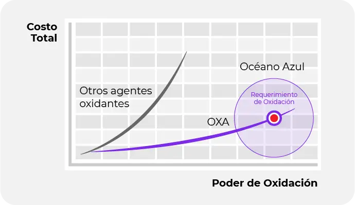 Ventajas Oxacorp